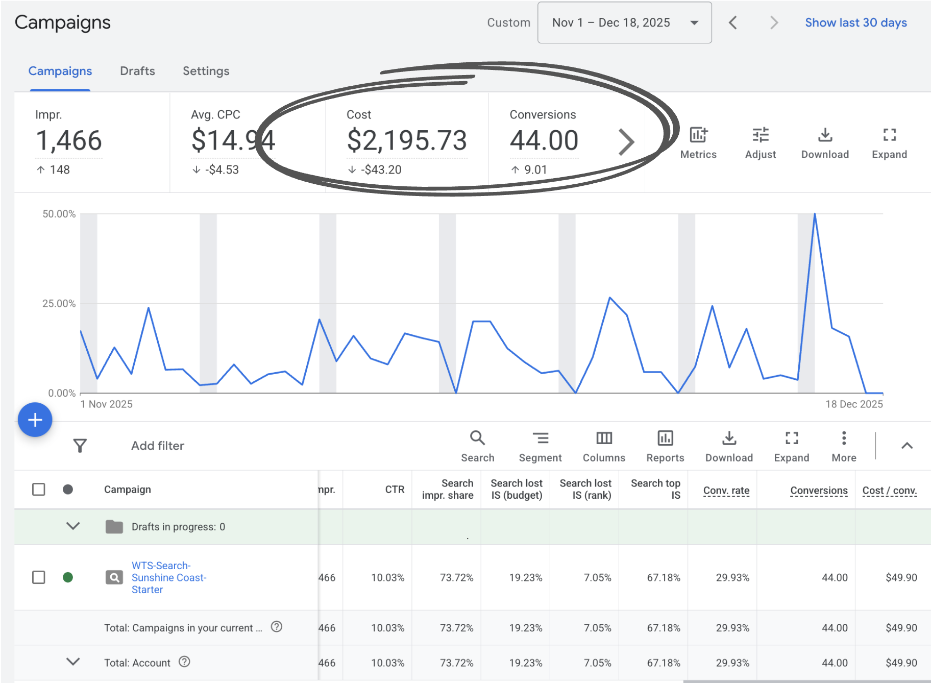 an example of cost per conversion